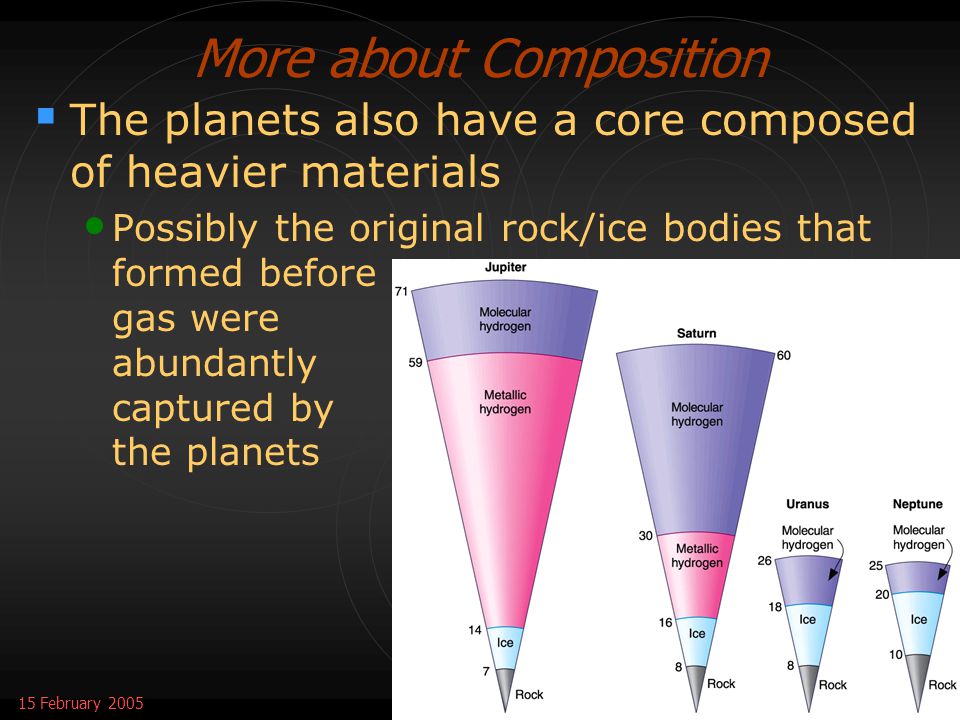 15 February 2005AST 2010: Chapter 1017 More about Composition  The planets also have a core composed of heavier materials Possibly the original rock/ice bodies that formed before gas were abundantly captured by the planets