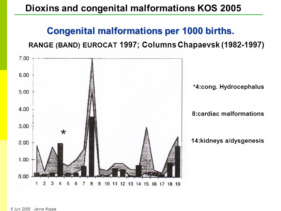 Dioxins and congenital malformations KOS Juni 2005 Janna Koppe Congenital malformations per 1000 births.