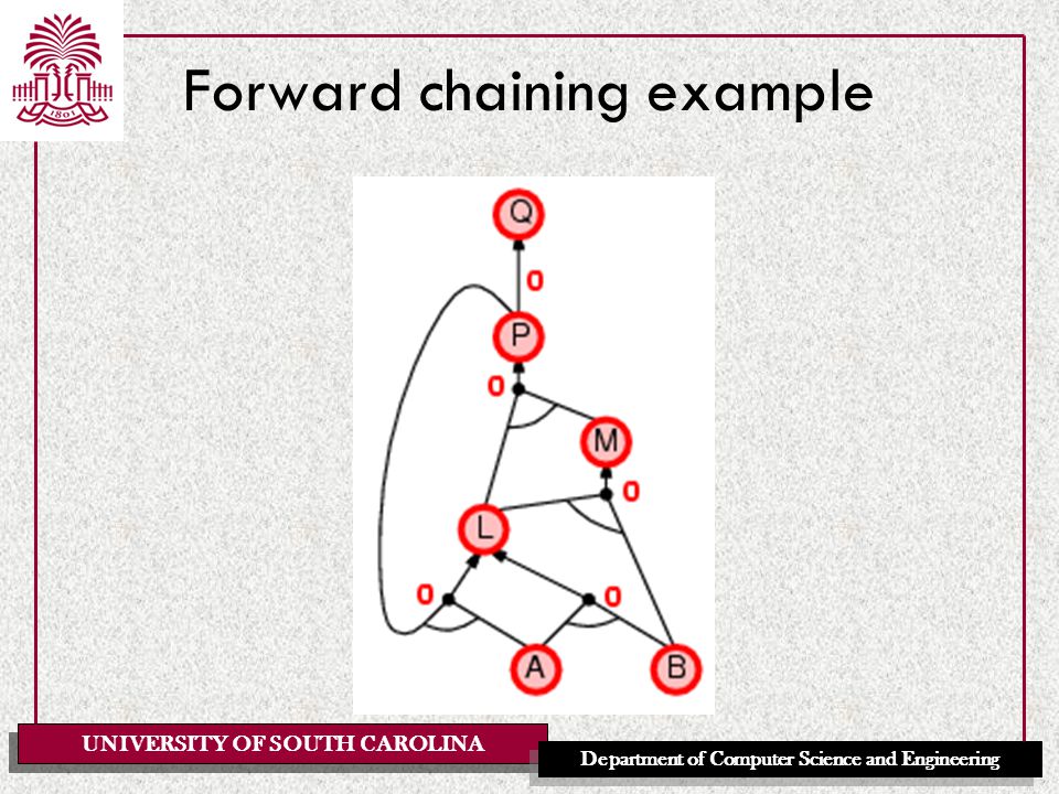 UNIVERSITY OF SOUTH CAROLINA Department of Computer Science and Engineering Forward chaining example