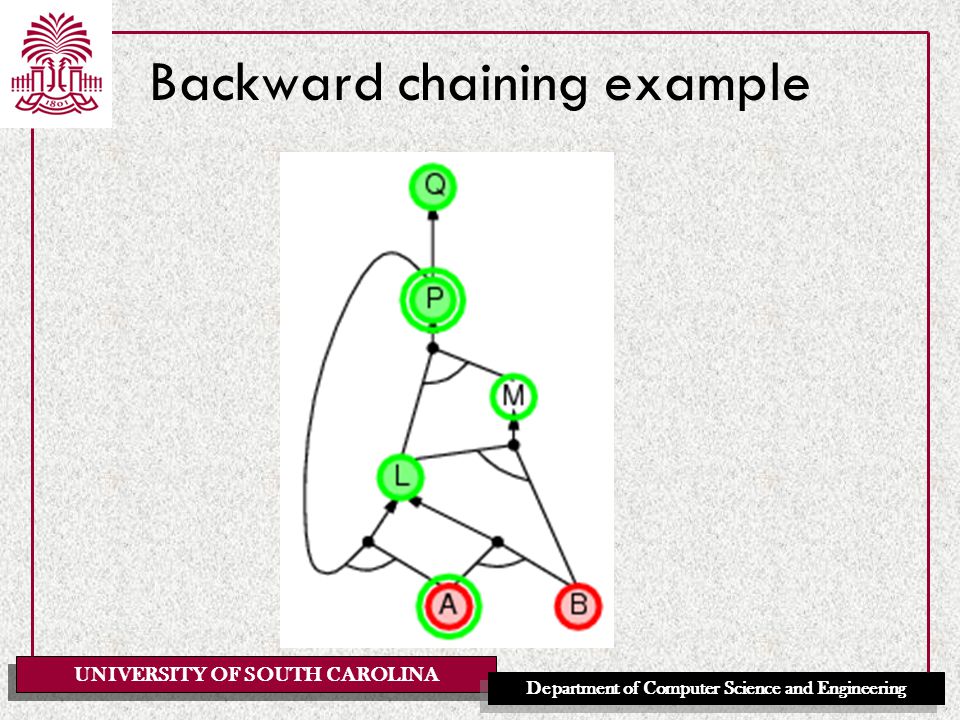 UNIVERSITY OF SOUTH CAROLINA Department of Computer Science and Engineering Backward chaining example