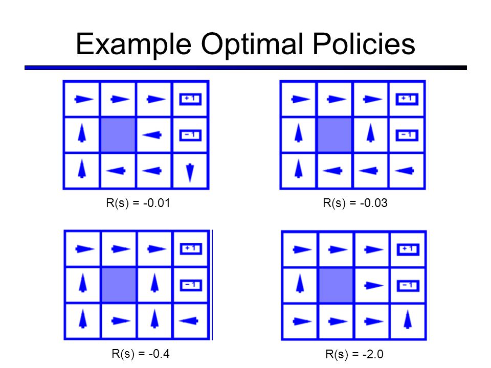 Example Optimal Policies R(s) = -2.0 R(s) = -0.4 R(s) = -0.03R(s) = -0.01