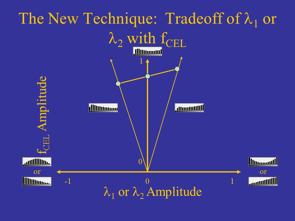 The New Technique: Tradeoff of 1 or 2 with f CEL 1 or 2 Amplitude f CEL Amplitude or