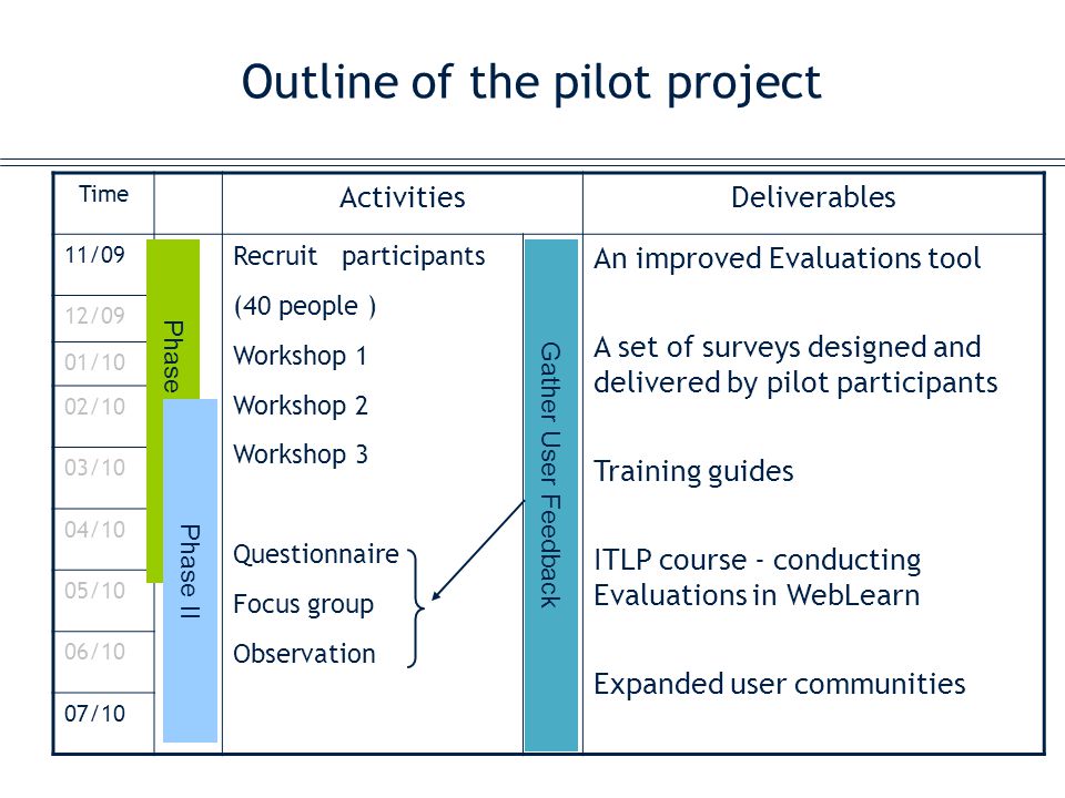 Outline of the pilot project Time ActivitiesDeliverables 11/09 Recruit participants (40 people ) Workshop 1 Workshop 2 Workshop 3 Questionnaire Focus group Observation An improved Evaluations tool A set of surveys designed and delivered by pilot participants Training guides ITLP course - conducting Evaluations in WebLearn Expanded user communities 12/09 01/10 02/10 03/10 04/10 05/10 06/10 07/10 Phase I Phase II Gather User Feedback