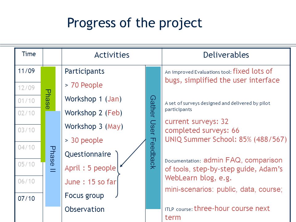 Progress of the project Time ActivitiesDeliverables 11/09 Participants > 70 People Workshop 1 (Jan) Workshop 2 (Feb) Workshop 3 (May) > 30 people Questionnaire April : 5 people June : 15 so far Focus group Observation An improved Evaluations tool: fixed lots of bugs, simplified the user interface A set of surveys designed and delivered by pilot participants current surveys: 32 completed surveys: 66 UNIQ Summer School: 85% (488/567) Documentation: admin FAQ, comparison of tools, step-by-step guide, Adam’s WebLearn blog, e.g.