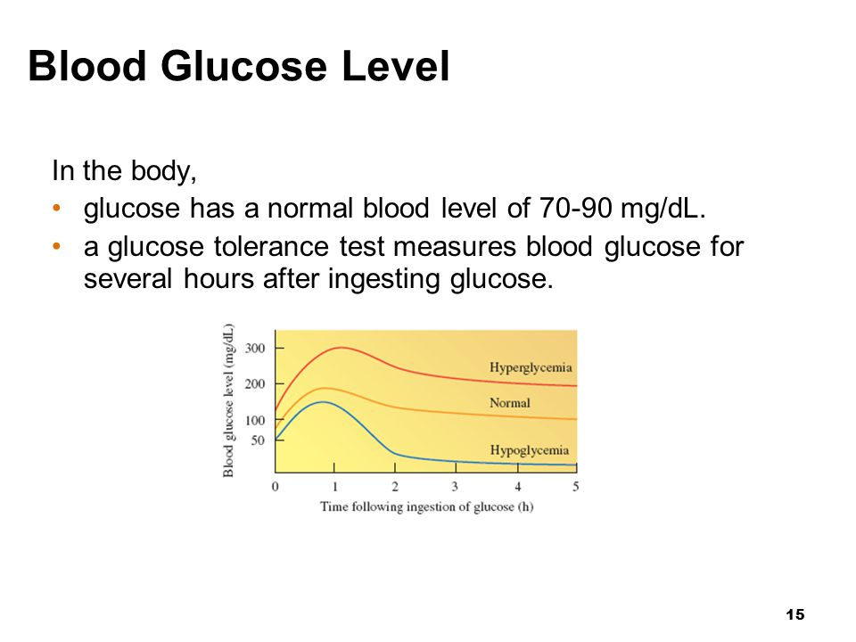 15 Blood Glucose Level In the body, glucose has a normal blood level of mg/dL.