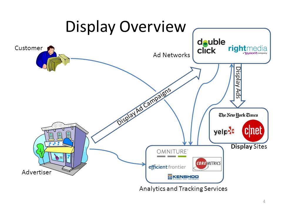 Display Overview 4 Advertiser Customer Analytics and Tracking Services Display Sites Display Ad Campaigns Display Ads Ad Networks