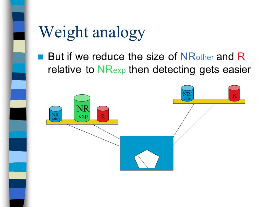 Weight analogy But if we reduce the size of NR other and R relative to NR exp then detecting gets easier R NR other R NR exp NR other