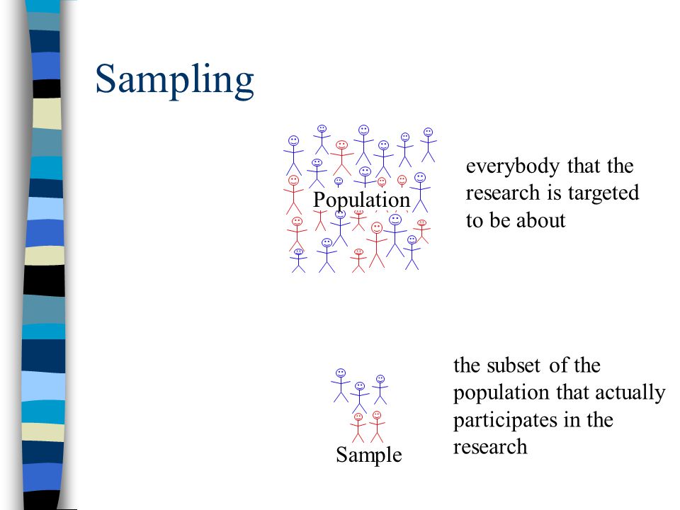 Sampling Sample Population everybody that the research is targeted to be about the subset of the population that actually participates in the research