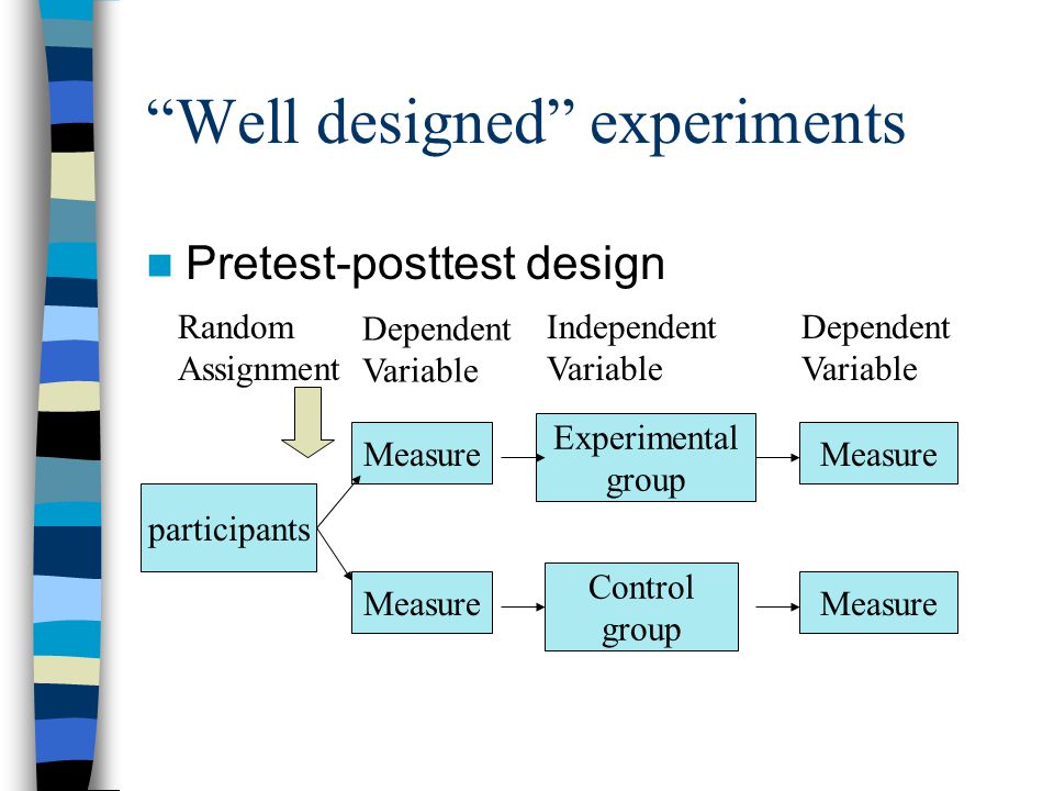 Well designed experiments Pretest-posttest design participants Experimental group Control group Measure Random Assignment Independent Variable Dependent Variable Measure Dependent Variable