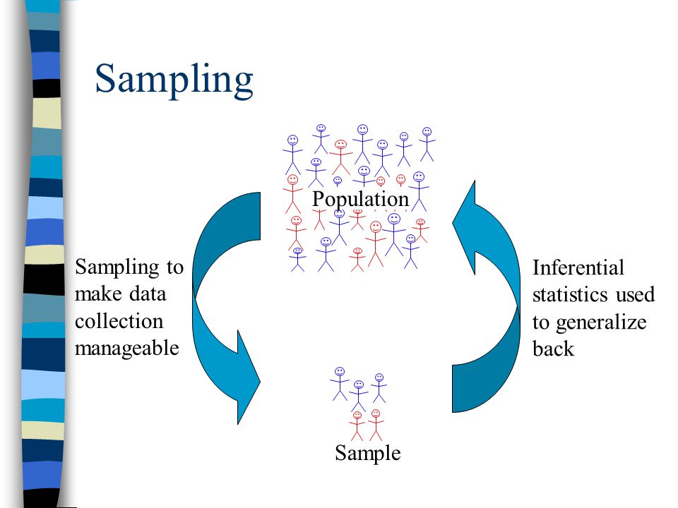 Sampling Sample Population Inferential statistics used to generalize back Sampling to make data collection manageable
