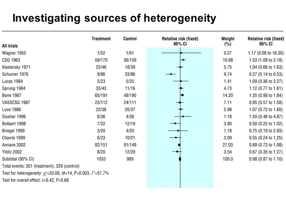 Investigating sources of heterogeneity