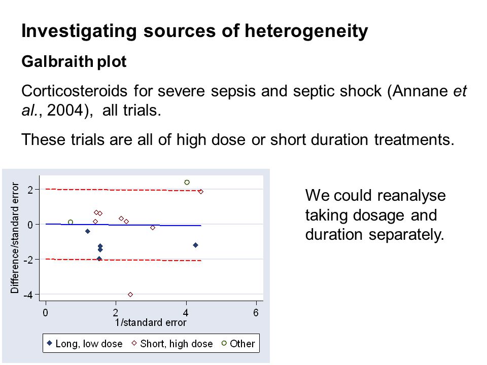 Investigating sources of heterogeneity Galbraith plot Corticosteroids for severe sepsis and septic shock (Annane et al., 2004), all trials.