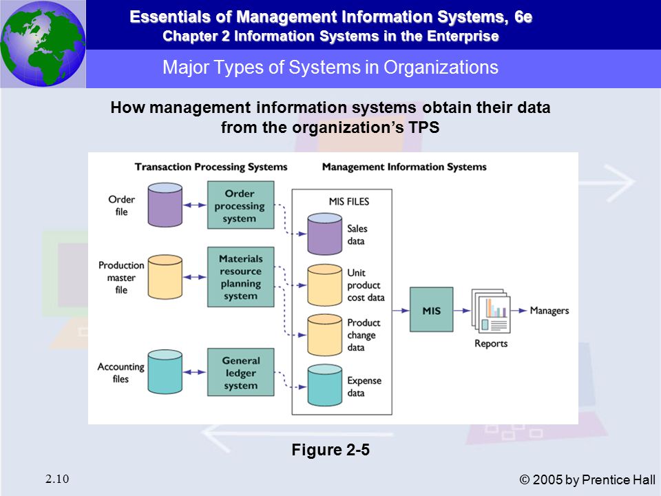 Essentials of Management Information Systems, 6e Chapter 2 Information Systems in the Enterprise 2.10 © 2005 by Prentice Hall Major Types of Systems in Organizations How management information systems obtain their data from the organization’s TPS Figure 2-5