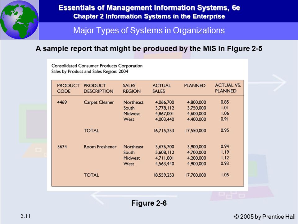 Essentials of Management Information Systems, 6e Chapter 2 Information Systems in the Enterprise 2.11 © 2005 by Prentice Hall Major Types of Systems in Organizations A sample report that might be produced by the MIS in Figure 2-5 Figure 2-6