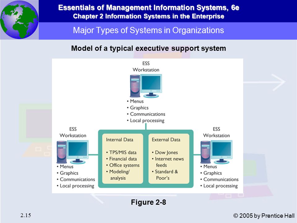Essentials of Management Information Systems, 6e Chapter 2 Information Systems in the Enterprise 2.15 © 2005 by Prentice Hall Major Types of Systems in Organizations Model of a typical executive support system Figure 2-8