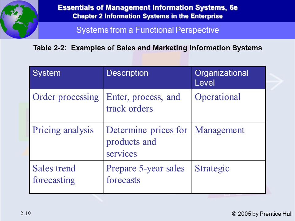 Essentials of Management Information Systems, 6e Chapter 2 Information Systems in the Enterprise 2.19 © 2005 by Prentice Hall Systems from a Functional Perspective Table 2-2: Examples of Sales and Marketing Information Systems SystemDescriptionOrganizational Level Order processingEnter, process, and track orders Operational Pricing analysisDetermine prices for products and services Management Sales trend forecasting Prepare 5-year sales forecasts Strategic