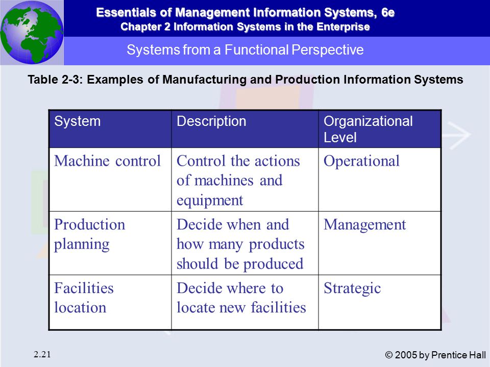 Essentials of Management Information Systems, 6e Chapter 2 Information Systems in the Enterprise 2.21 © 2005 by Prentice Hall Systems from a Functional Perspective Table 2-3: Examples of Manufacturing and Production Information Systems SystemDescriptionOrganizational Level Machine controlControl the actions of machines and equipment Operational Production planning Decide when and how many products should be produced Management Facilities location Decide where to locate new facilities Strategic