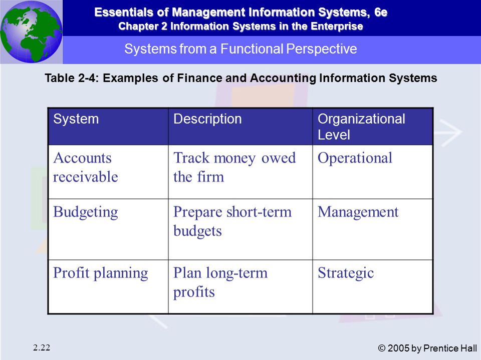Essentials of Management Information Systems, 6e Chapter 2 Information Systems in the Enterprise 2.22 © 2005 by Prentice Hall Systems from a Functional Perspective Table 2-4: Examples of Finance and Accounting Information Systems SystemDescriptionOrganizational Level Accounts receivable Track money owed the firm Operational BudgetingPrepare short-term budgets Management Profit planningPlan long-term profits Strategic