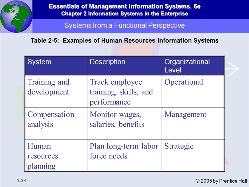 Essentials of Management Information Systems, 6e Chapter 2 Information Systems in the Enterprise 2.23 © 2005 by Prentice Hall Systems from a Functional Perspective Table 2-5: Examples of Human Resources Information Systems SystemDescriptionOrganizational Level Training and development Track employee training, skills, and performance Operational Compensation analysis Monitor wages, salaries, benefits Management Human resources planning Plan long-term labor force needs Strategic
