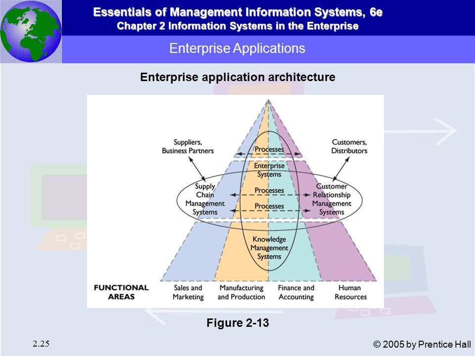 Essentials of Management Information Systems, 6e Chapter 2 Information Systems in the Enterprise 2.25 © 2005 by Prentice Hall Enterprise Applications Enterprise application architecture Figure 2-13