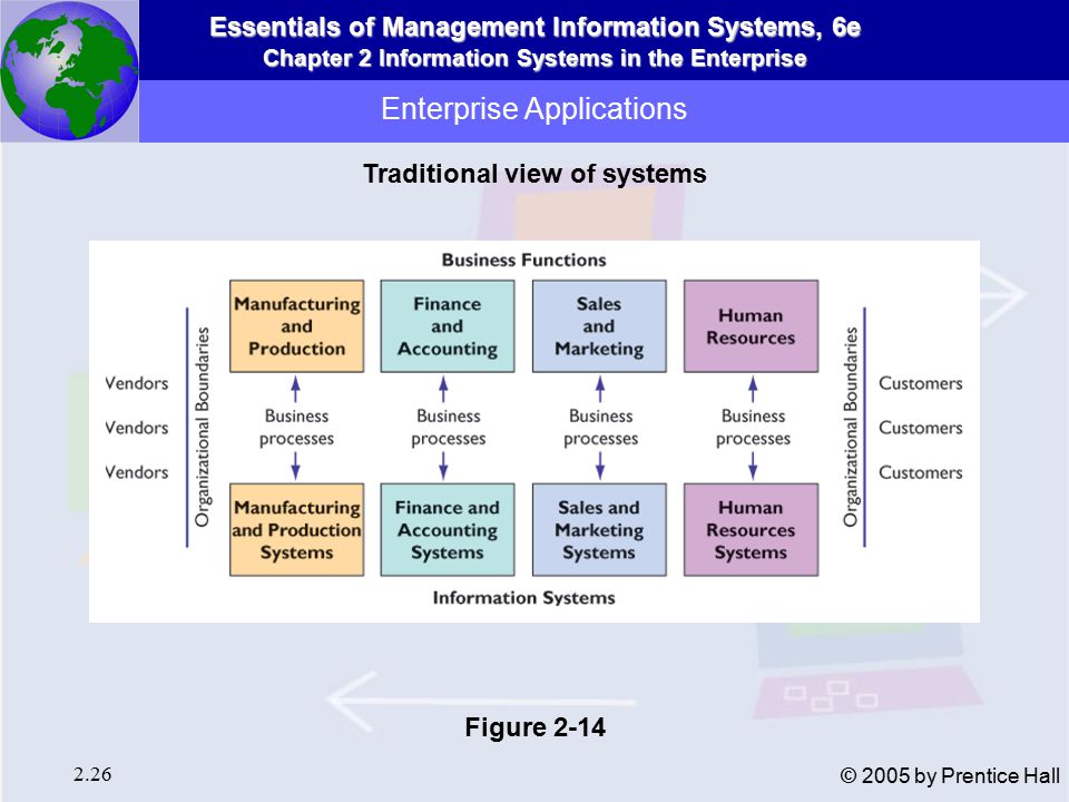 Essentials of Management Information Systems, 6e Chapter 2 Information Systems in the Enterprise 2.26 © 2005 by Prentice Hall Enterprise Applications Traditional view of systems Figure 2-14