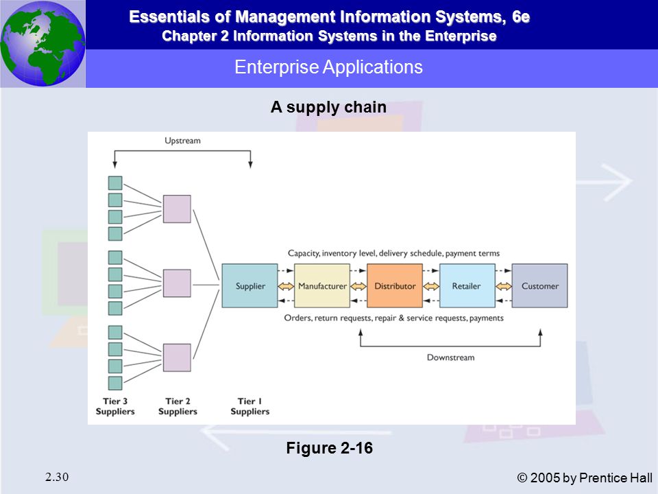 Essentials of Management Information Systems, 6e Chapter 2 Information Systems in the Enterprise 2.30 © 2005 by Prentice Hall Enterprise Applications A supply chain Figure 2-16
