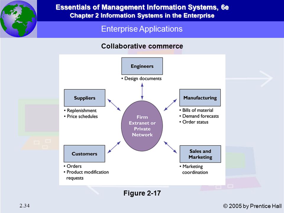 Essentials of Management Information Systems, 6e Chapter 2 Information Systems in the Enterprise 2.34 © 2005 by Prentice Hall Enterprise Applications Collaborative commerce Figure 2-17