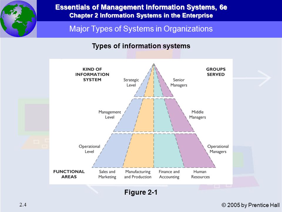 Essentials of Management Information Systems, 6e Chapter 2 Information Systems in the Enterprise 2.4 © 2005 by Prentice Hall Major Types of Systems in Organizations Types of information systems Figure 2-1