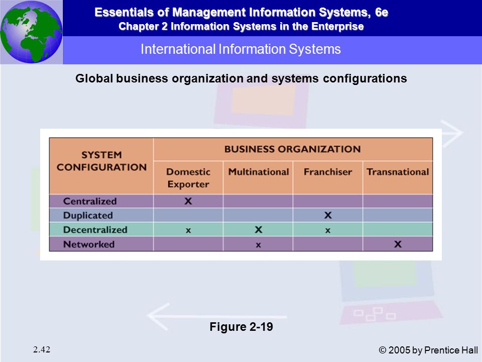 Essentials of Management Information Systems, 6e Chapter 2 Information Systems in the Enterprise 2.42 © 2005 by Prentice Hall International Information Systems Global business organization and systems configurations Figure 2-19
