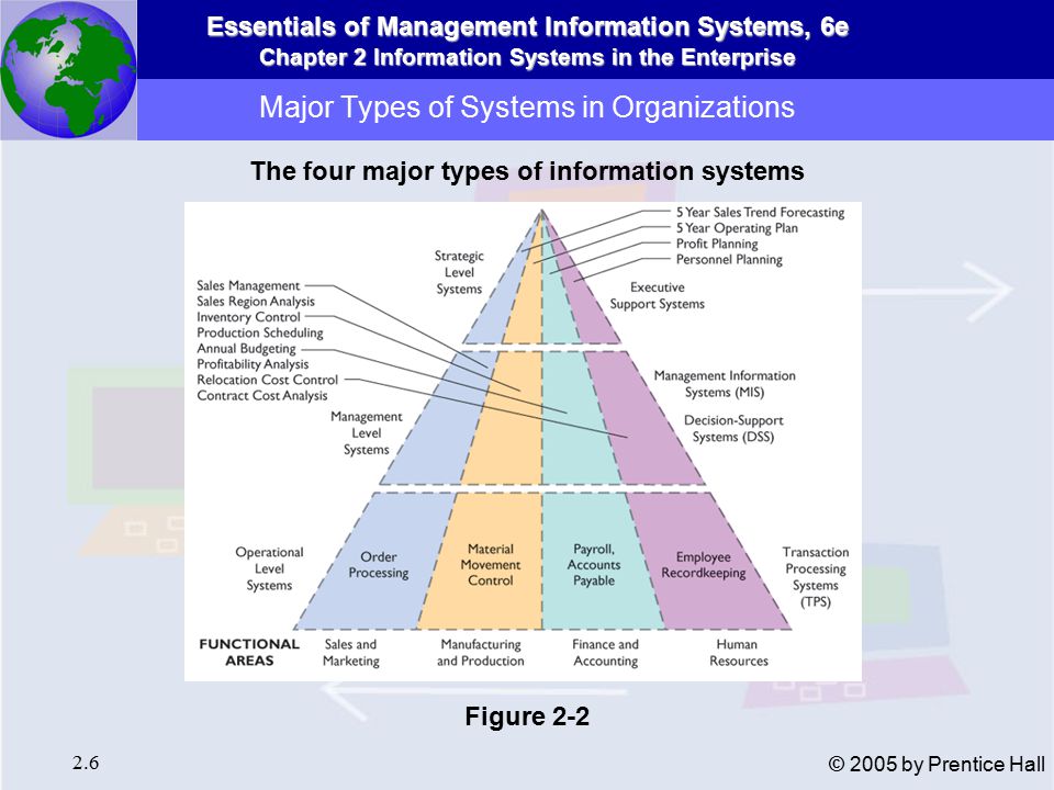 Essentials of Management Information Systems, 6e Chapter 2 Information Systems in the Enterprise 2.6 © 2005 by Prentice Hall Major Types of Systems in Organizations The four major types of information systems Figure 2-2