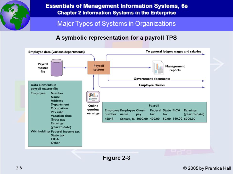 Essentials of Management Information Systems, 6e Chapter 2 Information Systems in the Enterprise 2.8 © 2005 by Prentice Hall Major Types of Systems in Organizations A symbolic representation for a payroll TPS Figure 2-3