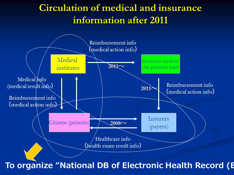 Circulation of medical and insurance information after 2011 Medical institutes Citizens (patients) Insurance medical fee payment fund Insurers (payers) Reimbursement info （ medical action info ） Medical info (medical result info ） Healthcare info （ health exam result info ） To organize National DB of Electronic Health Record (EHR) Reimbursement info （ medical action info ） Reimbursement info （ medical action info ） 2011 ～ 2008 ～
