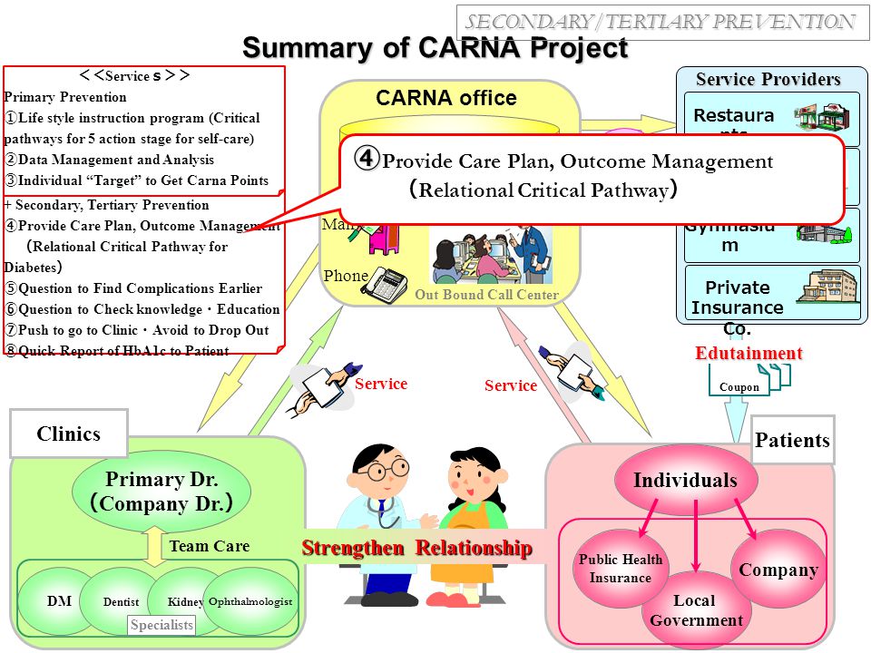 Summary of CARNA Project Out Bound Call Center Patients Mail Phone Primary Dr.