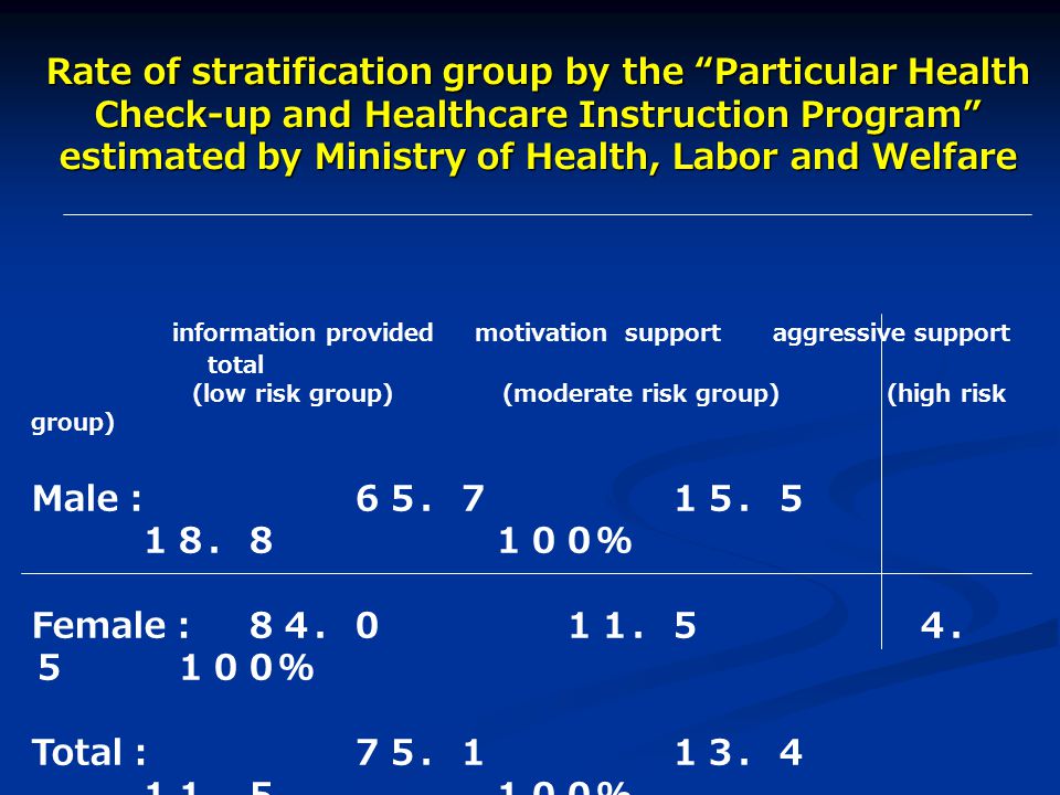 Rate of stratification group by the Particular Health Check-up and Healthcare Instruction Program estimated by Ministry of Health, Labor and Welfare information provided motivation supportaggressive support total (low risk group) (moderate risk group) (high risk group) Male ：６５．７１５．５ １８．８ １００％ Female ：８４．０１１．５ ４． ５ １００％ Total ：７５．１１３．４ １１．５ １００％