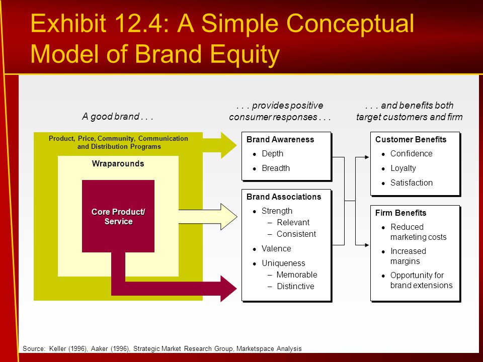 Product, Price, Community, Communication and Distribution Programs Wraparounds Exhibit 12.4: A Simple Conceptual Model of Brand Equity Core Product/ Service Source: Keller (1996), Aaker (1996), Strategic Market Research Group, Marketspace Analysis...