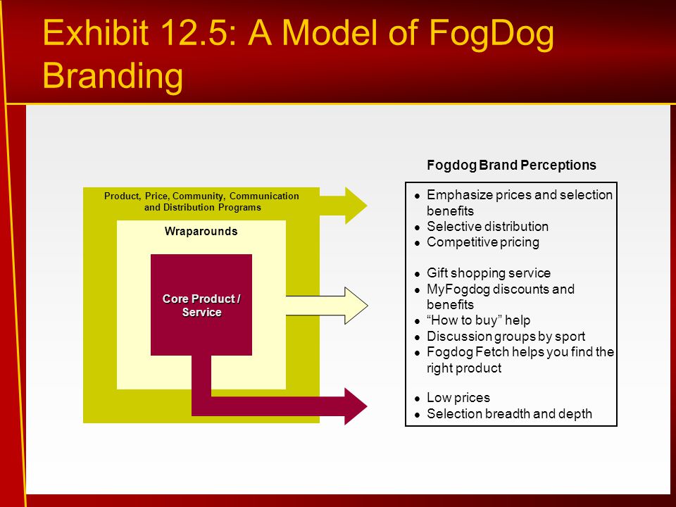 Fogdog Brand Perceptions Emphasize prices and selection benefits Selective distribution Competitive pricing Exhibit 12.5: A Model of FogDog Branding Gift shopping service MyFogdog discounts and benefits How to buy help Discussion groups by sport Fogdog Fetch helps you find the right product Low prices Selection breadth and depth Product, Price, Community, Communication and Distribution Programs Wraparounds Core Product / Service