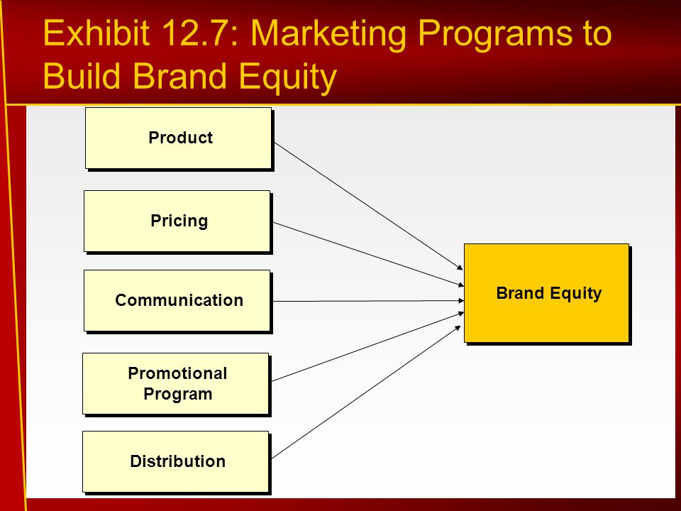 Exhibit 12.7: Marketing Programs to Build Brand Equity Brand Equity Product Pricing Communication Promotional Program Promotional Program Distribution