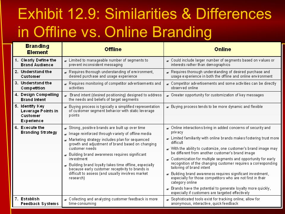 Exhibit 12.9: Similarities & Differences in Offline vs. Online Branding