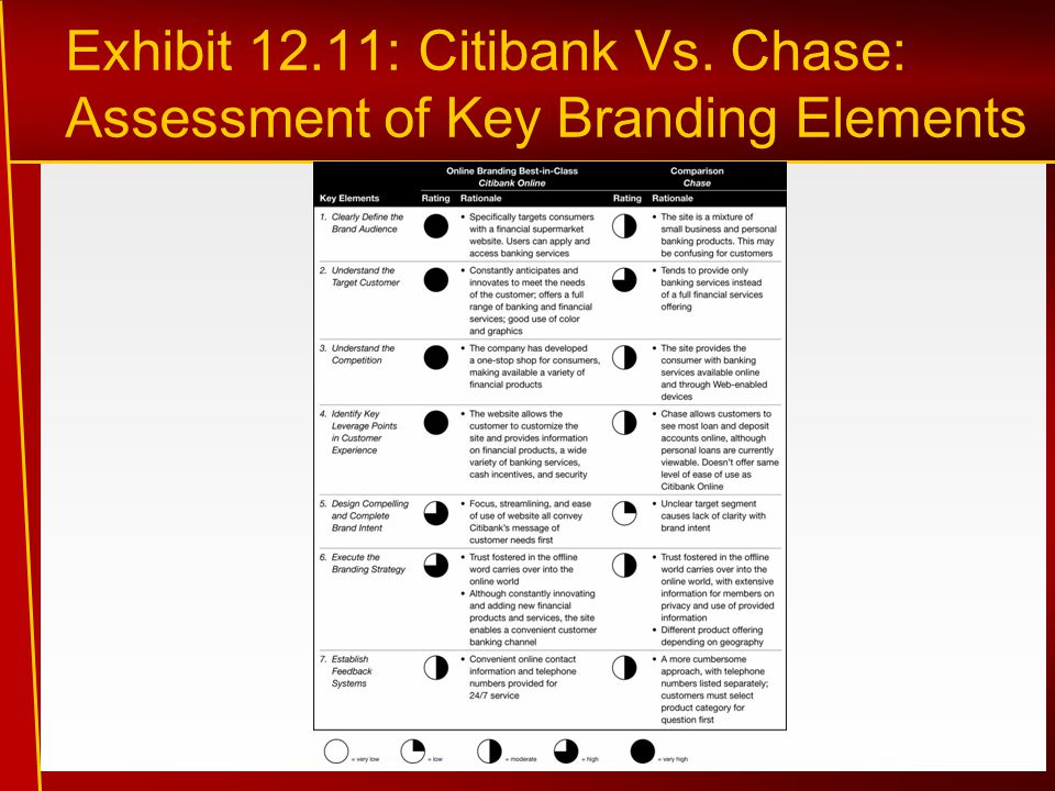 Exhibit 12.11: Citibank Vs. Chase: Assessment of Key Branding Elements