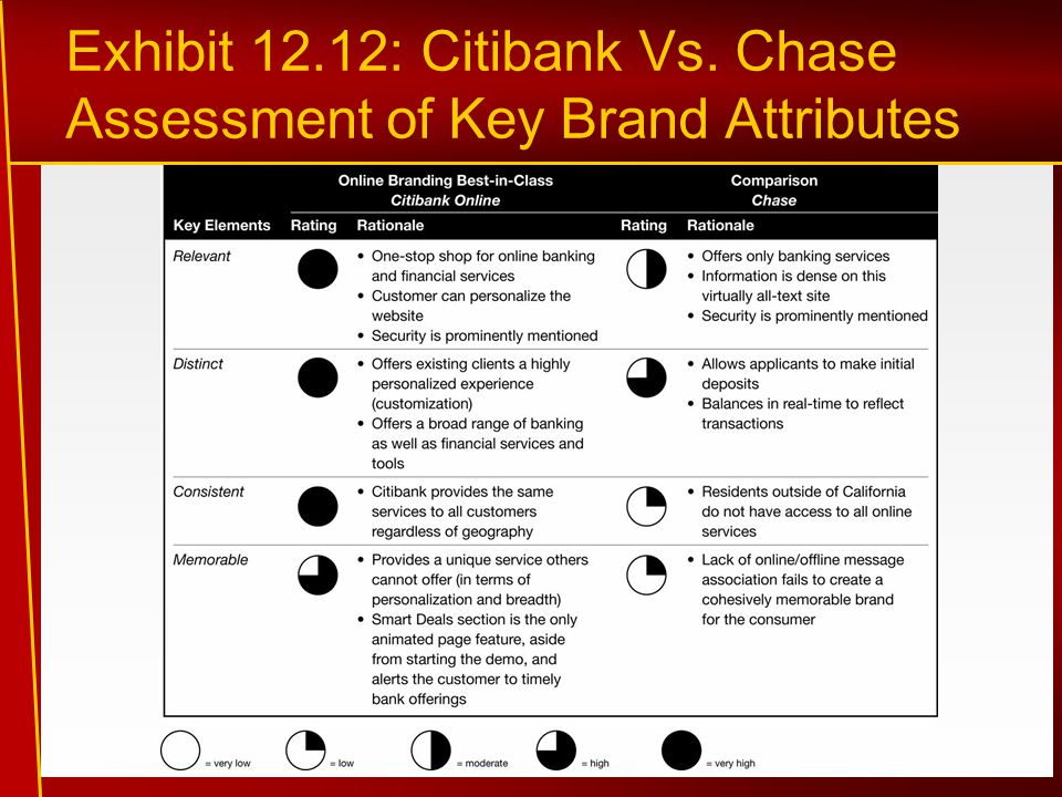 Exhibit 12.12: Citibank Vs. Chase Assessment of Key Brand Attributes
