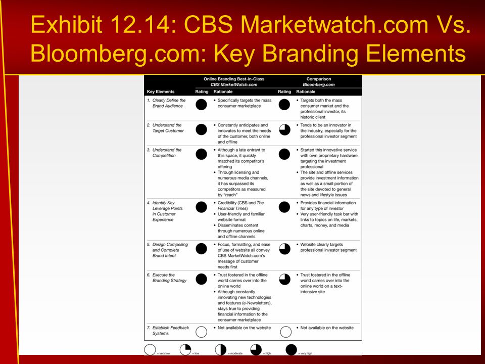 Exhibit 12.14: CBS Marketwatch.com Vs. Bloomberg.com: Key Branding Elements
