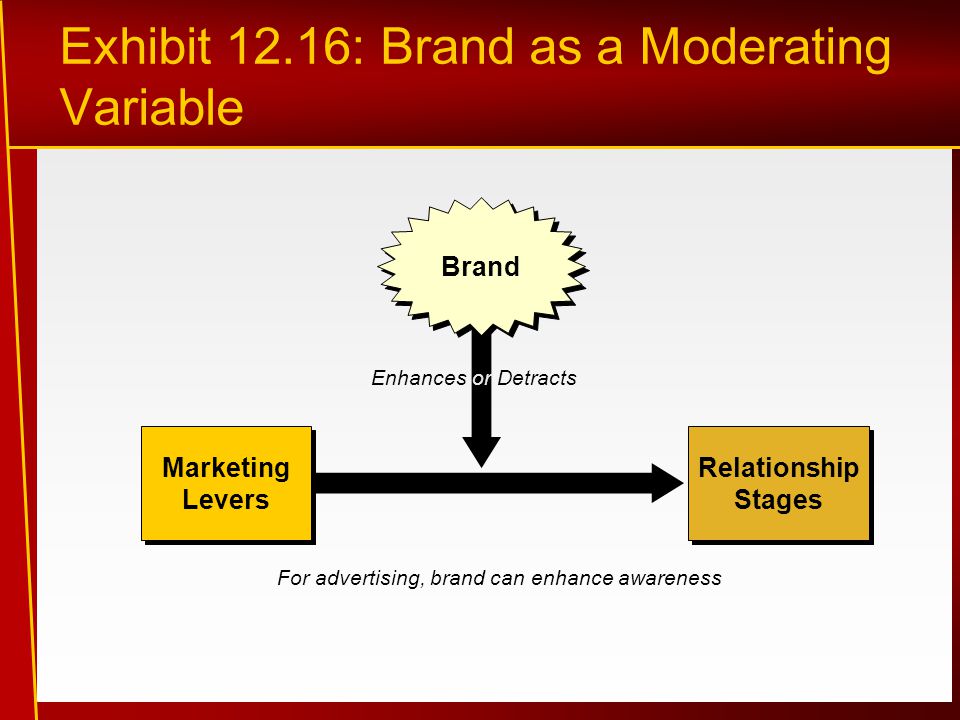 Exhibit 12.16: Brand as a Moderating Variable Marketing Levers Relationship Stages For advertising, brand can enhance awareness Brand Enhances or Detracts