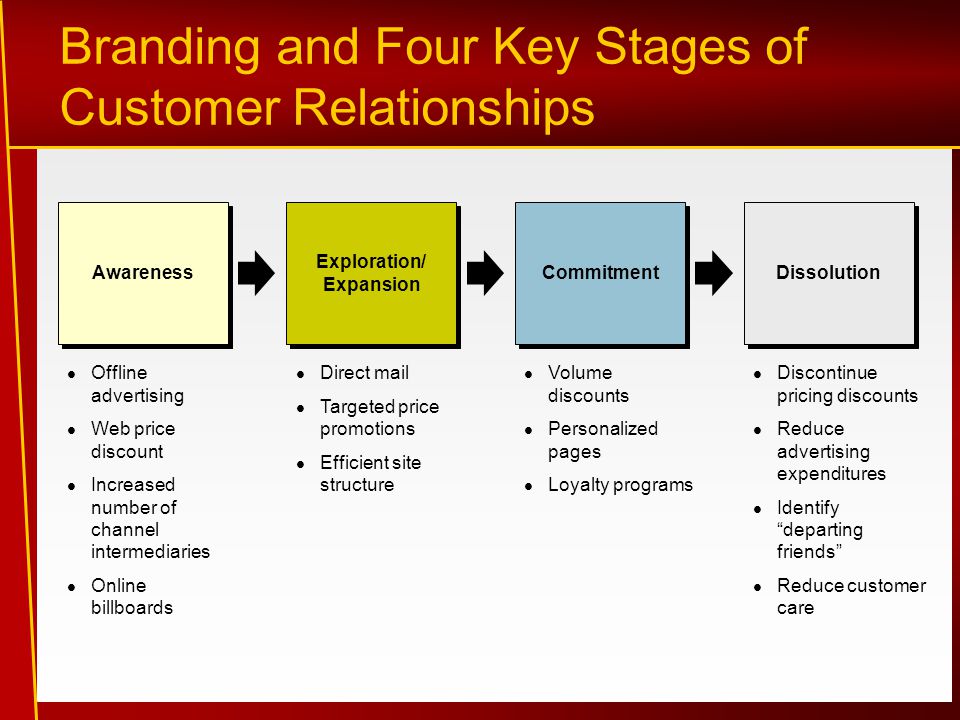 Branding and Four Key Stages of Customer Relationships Offline advertising Web price discount Increased number of channel intermediaries Online billboards Direct mail Targeted price promotions Efficient site structure Volume discounts Personalized pages Loyalty programs Discontinue pricing discounts Reduce advertising expenditures Identify departing friends Reduce customer care Awareness Exploration/ Expansion Exploration/ Expansion Commitment Dissolution