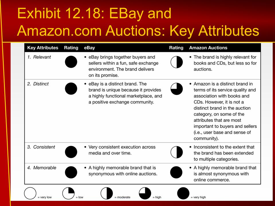 Exhibit 12.18: EBay and Amazon.com Auctions: Key Attributes