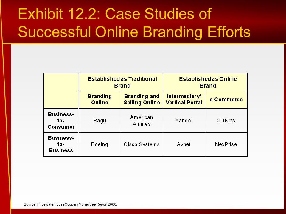 Exhibit 12.2: Case Studies of Successful Online Branding Efforts Established as Traditional Brand Established as Online Brand Source: PricewaterhouseCoopers Moneytree Report 2000.