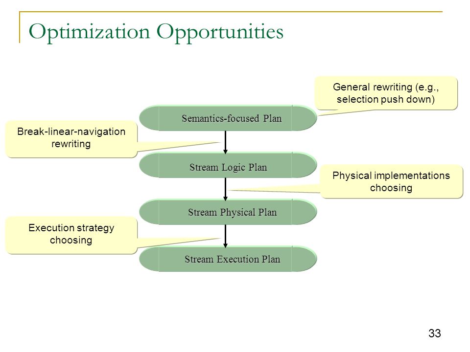 33 Optimization Opportunities Semantics-focused Plan Stream Logic Plan Stream Physical Plan Stream Execution Plan General rewriting (e.g., selection push down) Break-linear-navigation rewriting Physical implementations choosing Execution strategy choosing