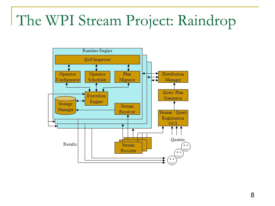 8 CAPE Runtime Engine Runtime Engine Operator Configurator QoS Inspector Operator Scheduler Plan Migrator Execution Engine Storage Manager Stream Receiver Distribution Manager Query Plan Generator Stream / Query Registration GUI Stream Provider Queries Results The WPI Stream Project: Raindrop