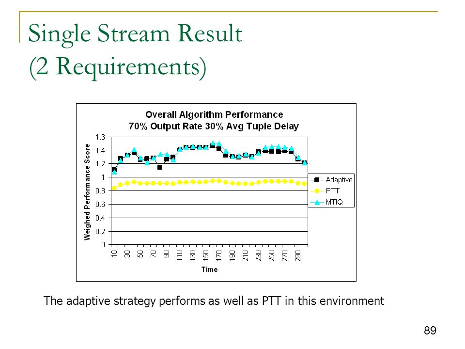 89 Single Stream Result (2 Requirements) The adaptive strategy performs as well as PTT in this environment