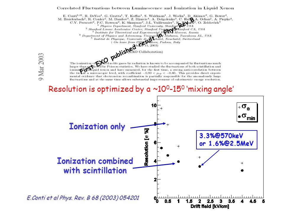 First EXO published result in Phys.Rev.B Resolution is optimized by a ~ ‘mixing angle’ Ionization only Ionization combined with scintillation E.Conti et al Phys.