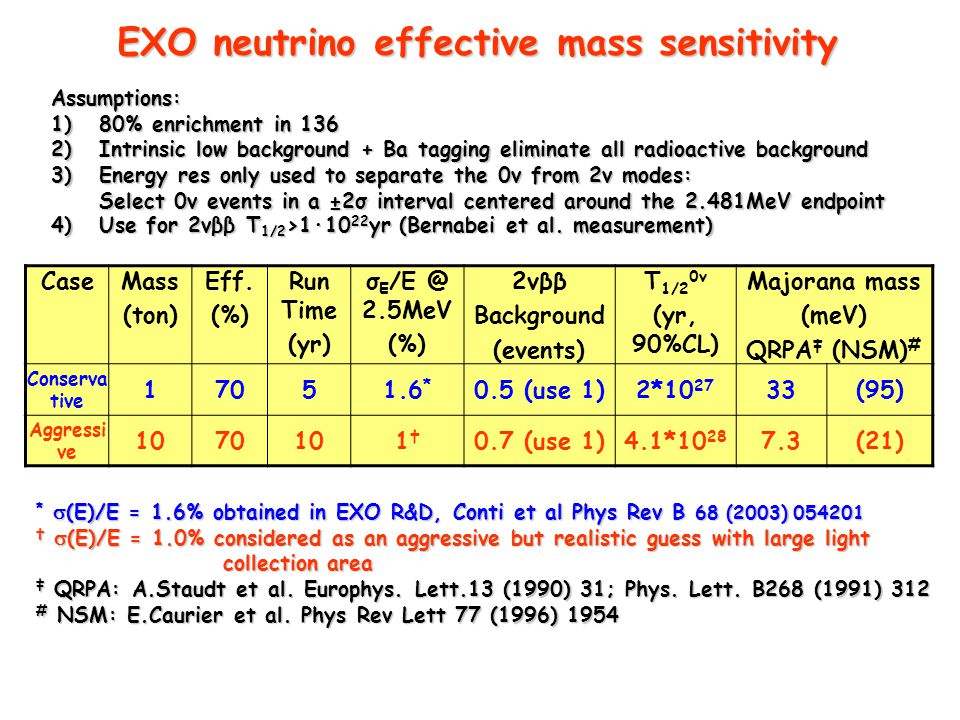 Assumptions: 1)80% enrichment in 136 2)Intrinsic low background + Ba tagging eliminate all radioactive background 3)Energy res only used to separate the 0ν from 2ν modes: Select 0ν events in a ±2σ interval centered around the 2.481MeV endpoint Select 0ν events in a ±2σ interval centered around the 2.481MeV endpoint 4)Use for 2νββ T 1/2 >1·10 22 yr (Bernabei et al.